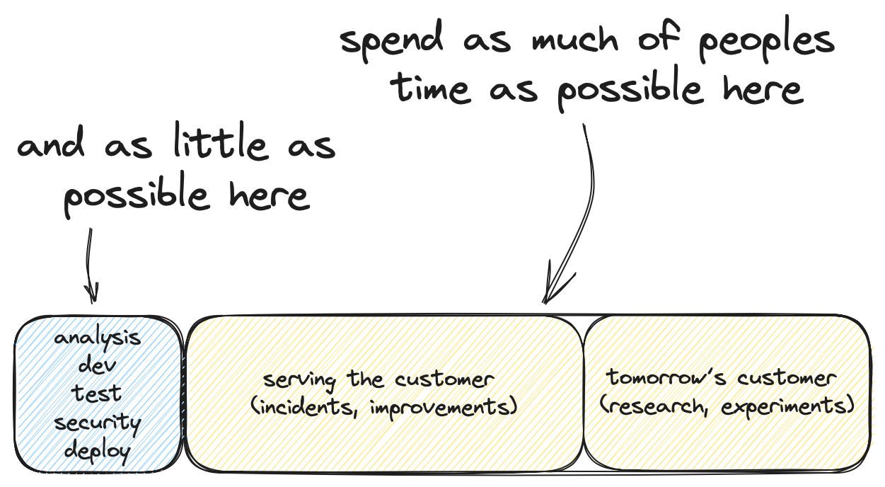 A diagram showing how in product engineering the goal is to spend as much time as possible focused on the customer, and as little as possible on delivery activities