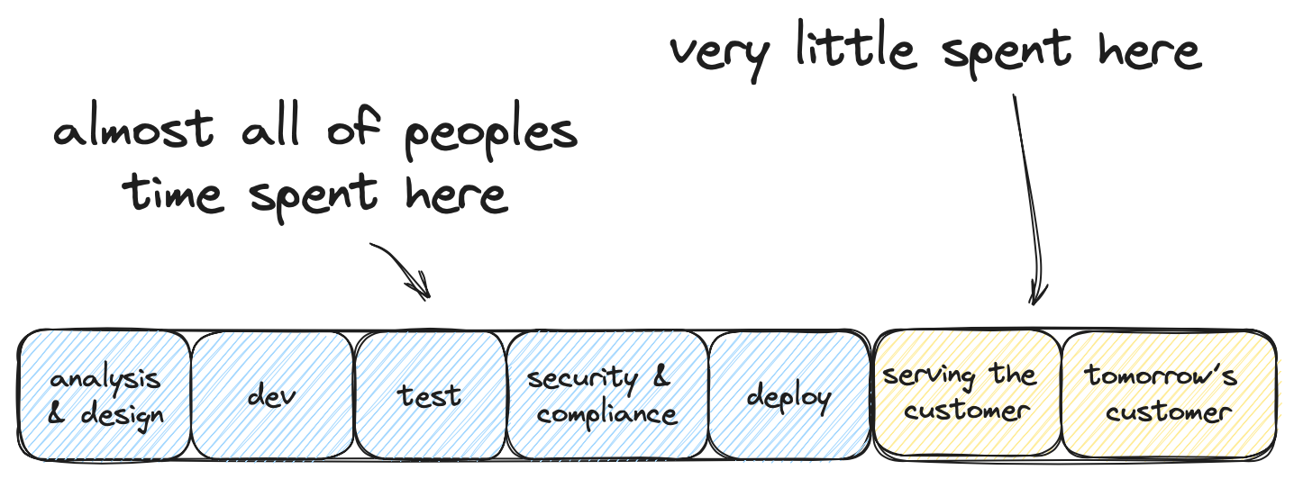 A diagram showing most of peoples time in software organisations is spent on the development and delivery process, and not on serving the customer or improving how we serve the customer